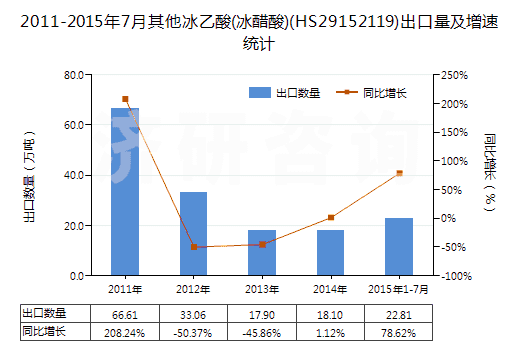 2011-2015年7月其他冰乙酸(冰醋酸)(HS29152119)出口量及增速統(tǒng)計
